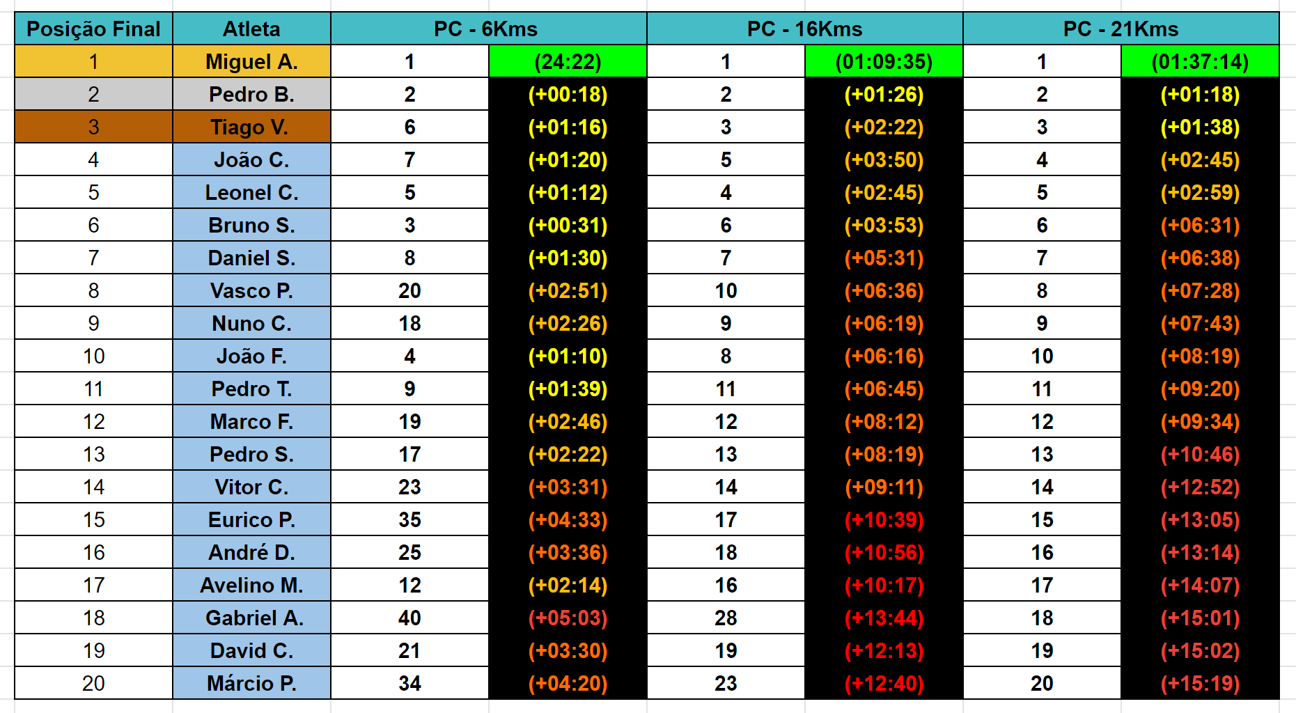 Tabela 1 - Pontos de Controlo
