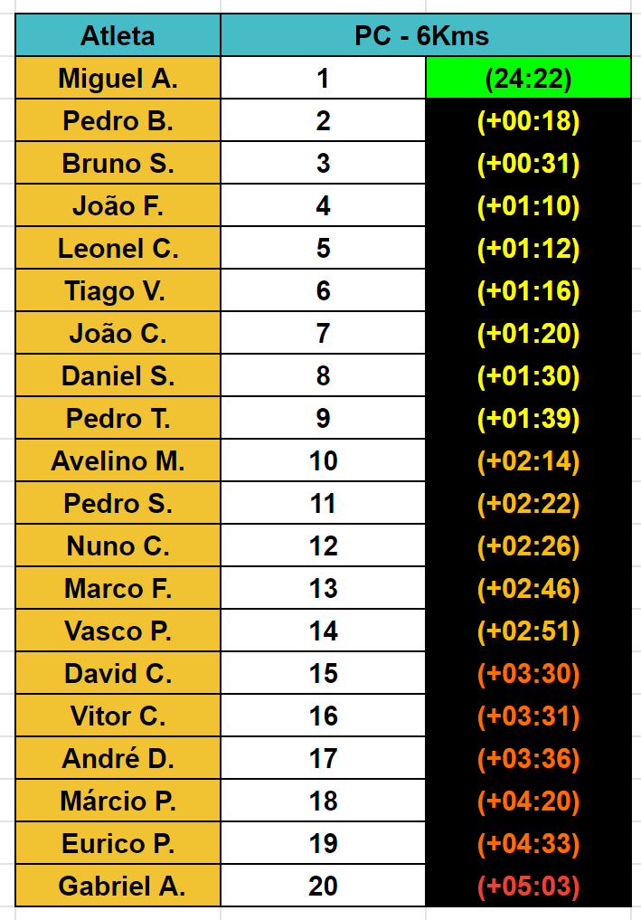 Tabela 2 - PC 6 Ordenado por Tempo