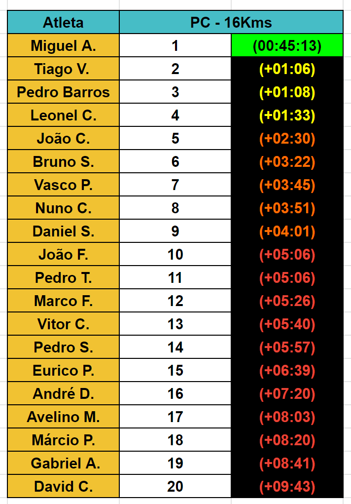 Tabela 3 - PC 16 Ordenado por Tempo