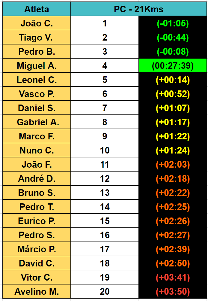 Tabela 4 - PC 21 Ordenado por Tempo